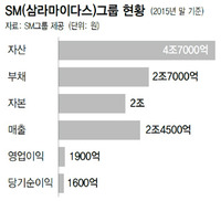 SPP조선, 4천억에 SM그룹 품으로