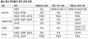 울산 후보들 “원전 추가건설 반대”