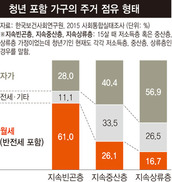 흙수저 저소득 청년 월세비율, 금수저 고소득 청년의 ‘3배’