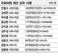 국회의원 65% 재산 늘어…안철수 ‘1위’