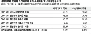 “비례대표제 국가가 복지지출 많고 재정 건전”