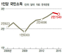 저성장·고환율에…더 멀어진 ‘3만달러 시대’