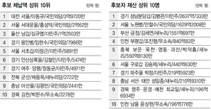 10명 중 1명 세금 체납 전력…최고령 74살·최연소 25살