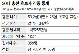 정당인 최다…배관공·이장·통닭배달원도