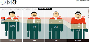 쪼그라드는 근로소득…청년은 일자리 +α가 필요하다