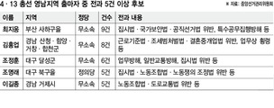 영남 후보 10명중 4명꼴 ‘위법 전력’