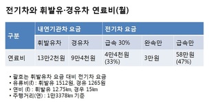 전기차 충전요금 1kWh당 313.1원…연료비 휘발유차의 30~40%