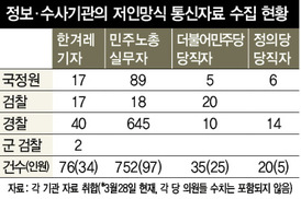 [단독] 국정원, 기자·세월호 가족·대학생 무더기 통신자료 조회