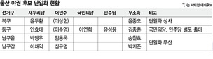 울산, 남구 갑·을 ‘야권 단일화’ 무산