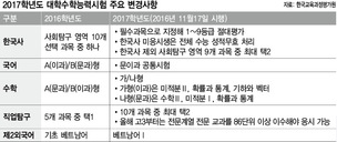 올 수능서 한국사 응시 안하면 ‘성적 무효’