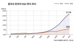 한국 연구개발 투자 규모 중국의 3분의 1에도 못 미쳐…투자율은 세계 1위