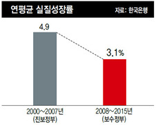 ‘최장’ 경기침체 ‘최악’ 청년실업률…부끄러운 신기록