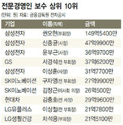 삼성전자 1~3위 독차지…권오현 부회장 149억 최고
