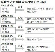 중국 가전 ‘선진 브랜드’ 사재기