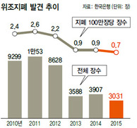 수표 위조가 더 힘들다?