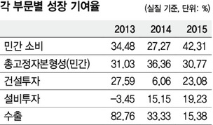 수출 성장기여율, 1년새 반토막