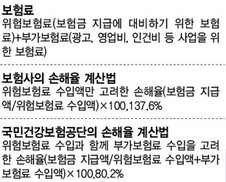 실손보험 적자라며 보험료 올리자…건보공단 “보험사 손해율 80% 불과”