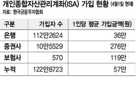 줄 세우는 ‘ISA 유치 경쟁’ 은행들, 직원별 순위 공개