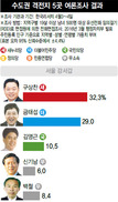 서울 강서갑 주부들 “구상찬”…사무직 “금태섭” 지지