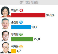 안산 단원을 야당 2위 다툼속 박순자 1위 다지기