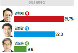 성남 분당갑 앞서가는 권혁세…뒤쫓는 김병관