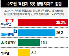 국민의당 지지율 회복세 이탈 지지층 재결집 양상