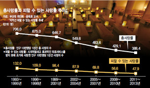 제때 치료 못해 한해 3만6천명 죽는다