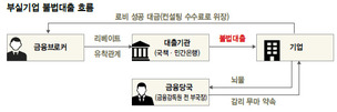 브로커-국책은행-금감원 ‘검은 트라이앵글’