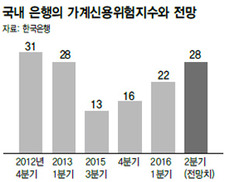 올 2분기 가계 신용위험 급등 전망