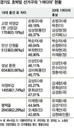 경기 ‘여소야대’→‘여대야소’로 바뀌나