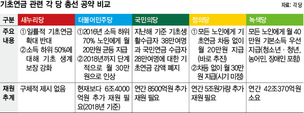 기초연금도 충돌…2야 “30만원” 새누리 “하위 50% 강화”