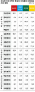 분당갑 더민주 후보 지지자 45.9%만 “비례 더민주 투표”