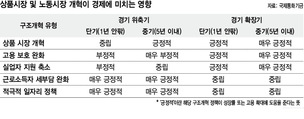 IMF 보고서 “노동시장 구조개편, 경제에 악영향”