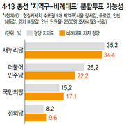 야당 지지층 ‘지역구-비례 따로 투표’ 조짐 뚜렷