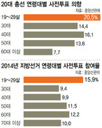 총선 첫 사전투표, 젊은층 투표율 끌어 올릴지 촉각