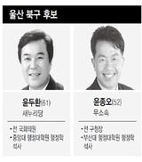 울산 북구, ‘토박이표 대 노동자표’ 팽팽