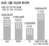 30대 그룹 투자 양극화…3대 그룹 쏠림 심화
