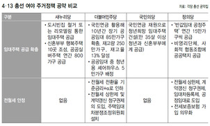 전세난 해법, 국민연금 ‘복지·주거대책’ 활용론 눈길 쏠려