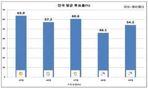 총선 ‘다크호스’는 날씨…선거일 전국에 비소식