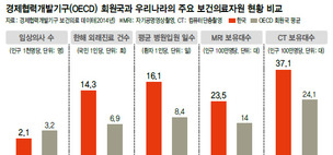 ‘뚝딱 진료-비싼 검사’ 날로 심해져