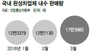 자동차 판매 15.7% 증가 ‘개소세 인하 효과’