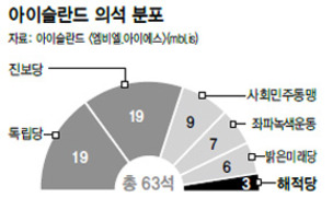 ‘국회의원 3명’ 해적당, 아이슬란드 돌풍