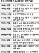 금감원 “효성 해외BW 잔여분 조사중”