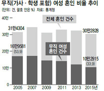 직장 없으니 짝찾기도 힘들어…무직여성 결혼비율 34%