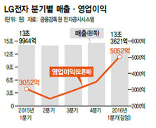 엘지전자 1분기 영업이익 5천억…66% 증가
