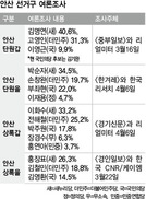 안산 야권단일화 무산 ‘세월호 표심’은 뭉칠까