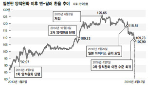 ‘엔고 역풍’ 맞은 아베노믹스…105엔선도 무너지나