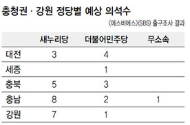 충청·강원 표쏠림 줄었다