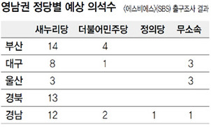 여, 대구·울산 무소속에 뚫리고 부산·경남 야당에 뚫려