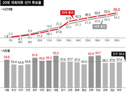 투표율 58% 예상치 웃돌아